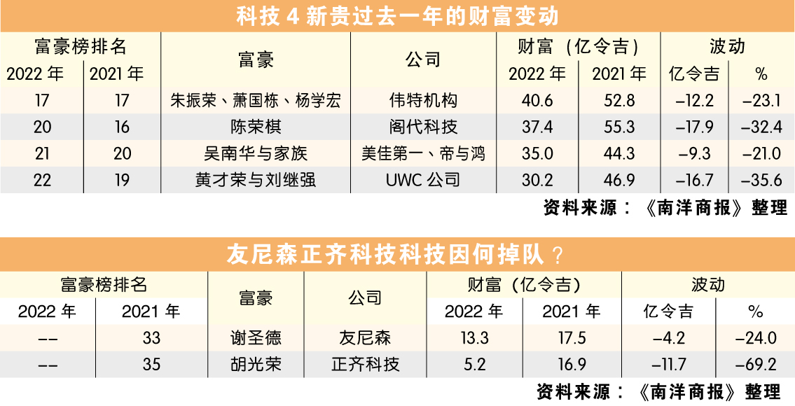 科技4新贵过去一年的财富变动