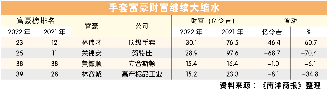 手套富豪财富继续大缩水