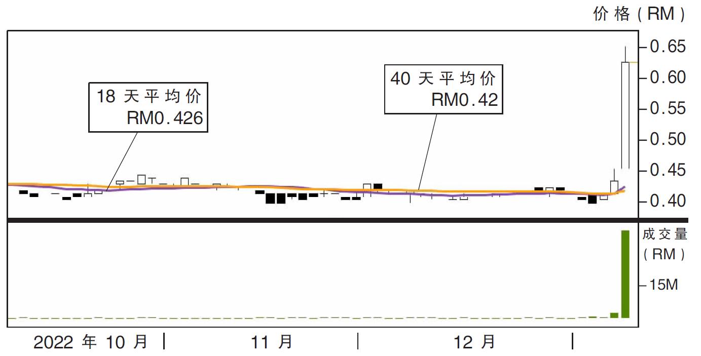 上升股:Tex循環科技 阻力81仙