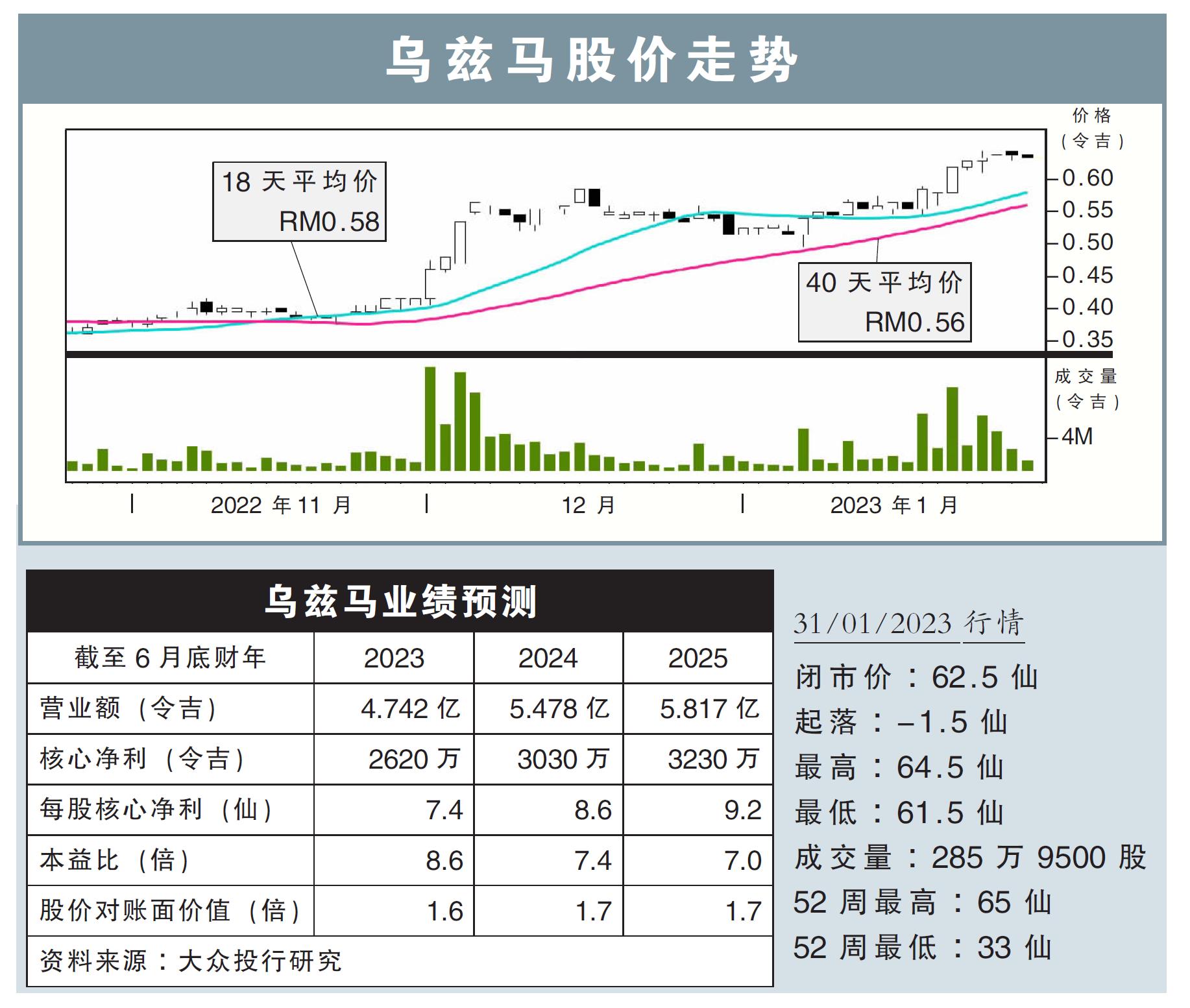 乌兹马股价走势31/01/23