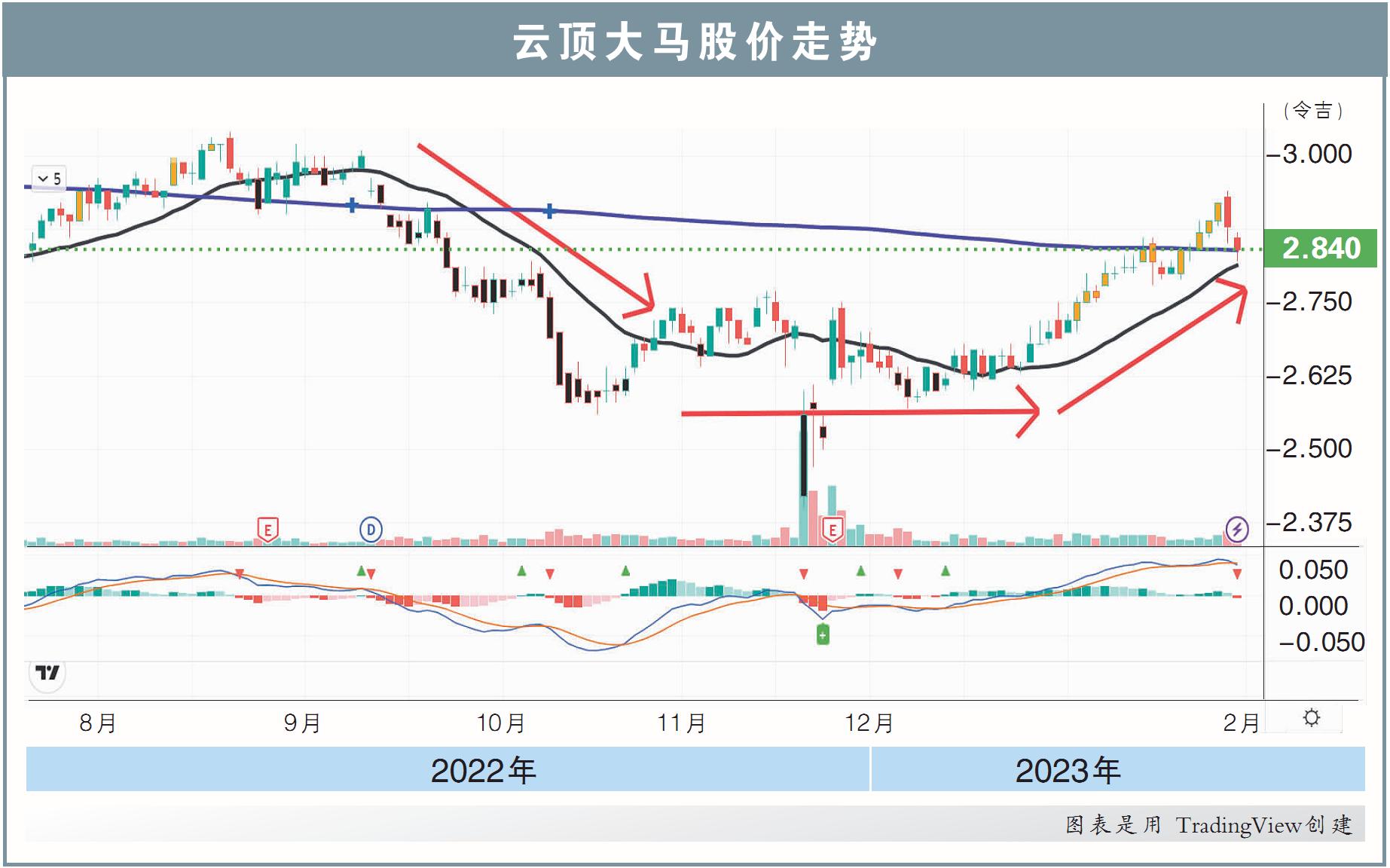 云顶大马股价走势