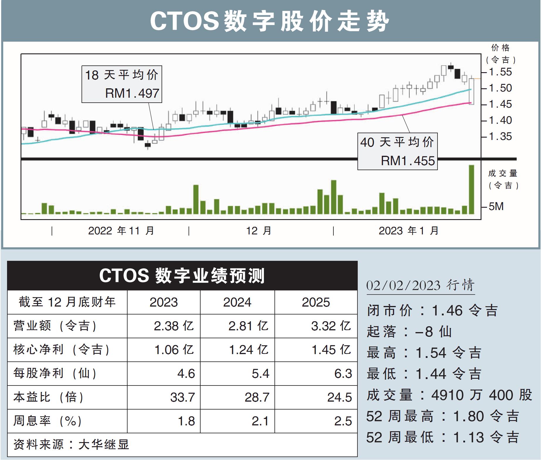 CTOS数字股价走势