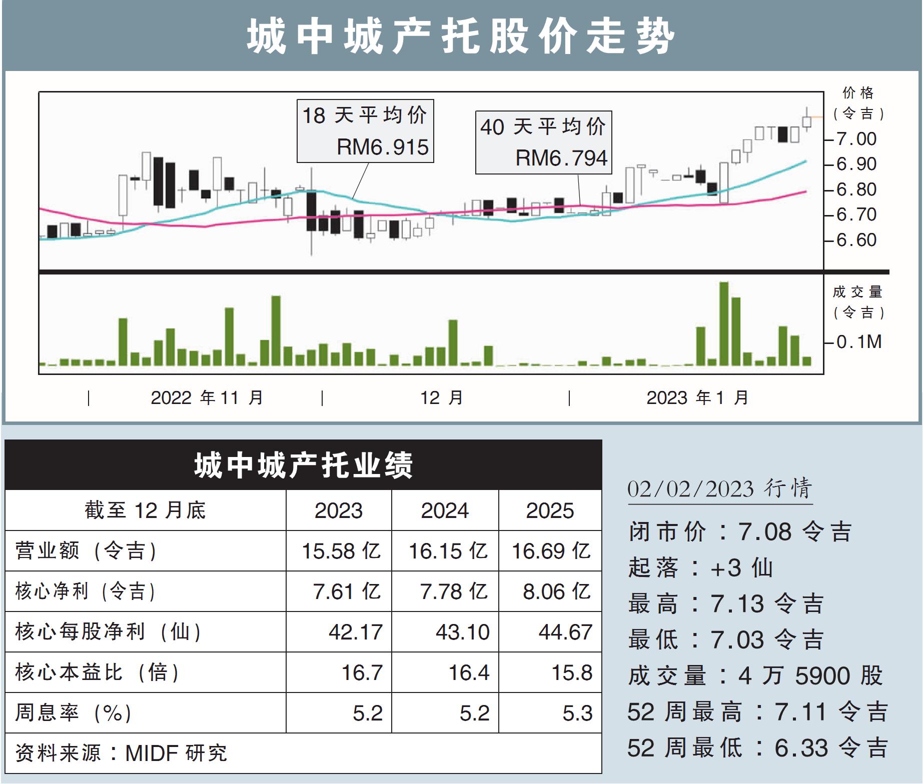 城中城产托股价走势