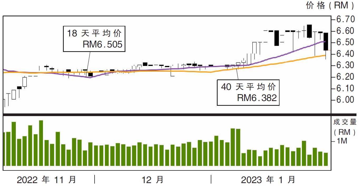 下跌股:丰隆资本 RM6.28支撑
