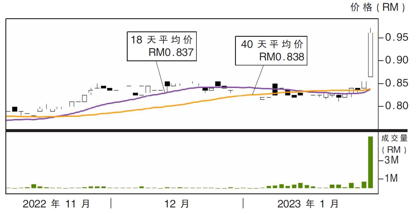 源和控股股价走势03/02/23