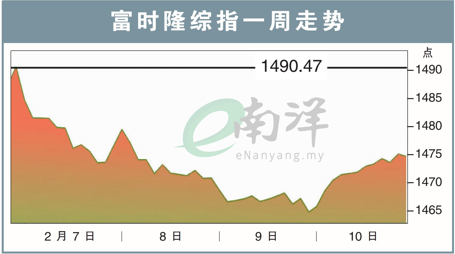 富时隆综指一周走势 230213