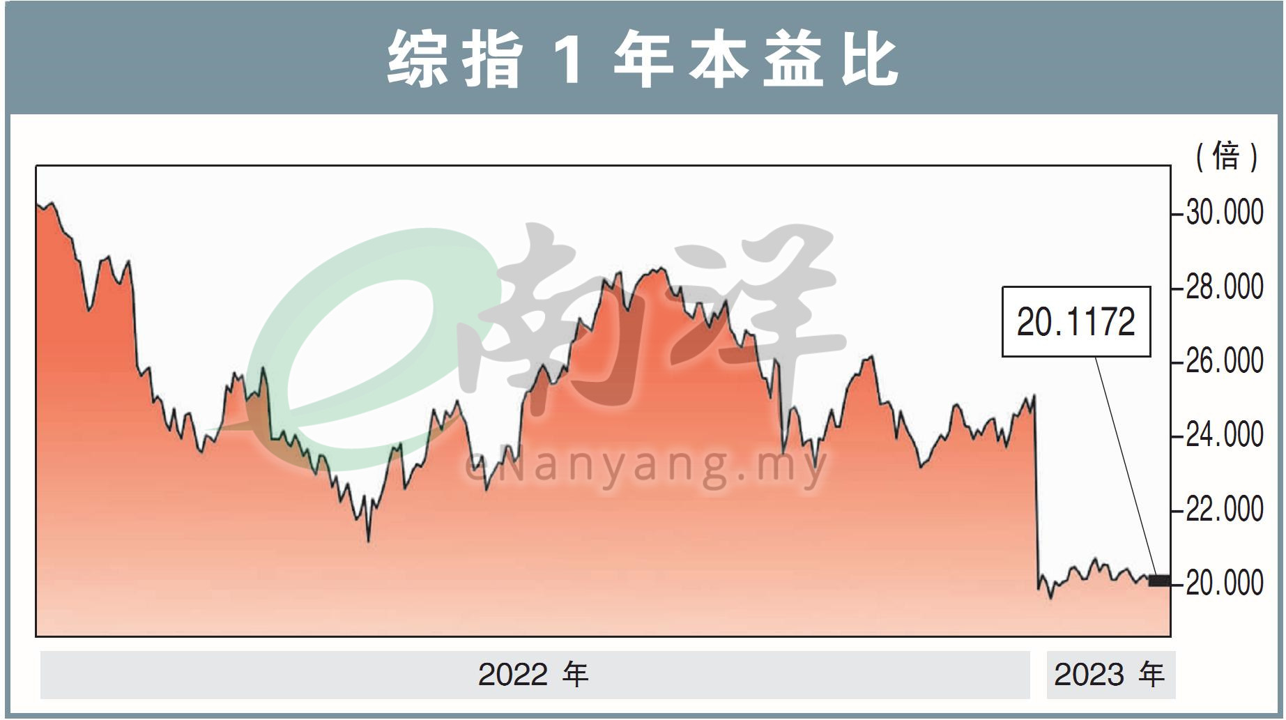 综指1年本益比 230213