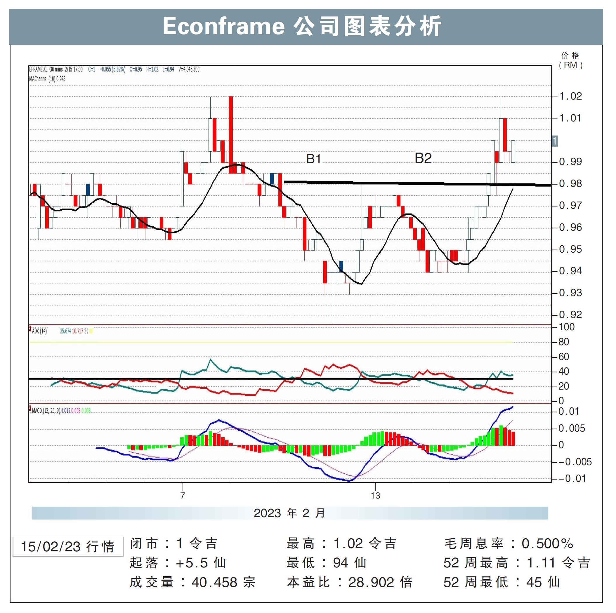 Econframe公司試叩RM1.10/敏源