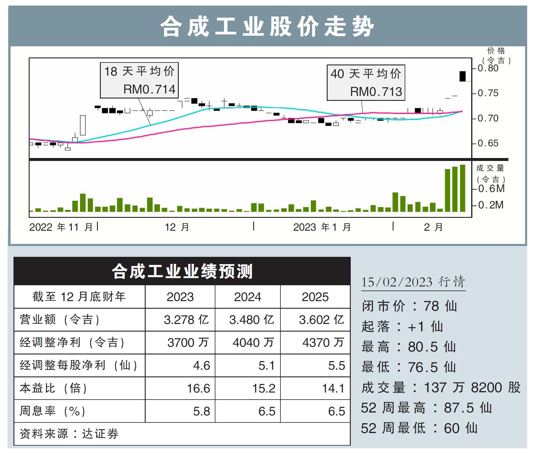 合成工业股价走势15/02/23