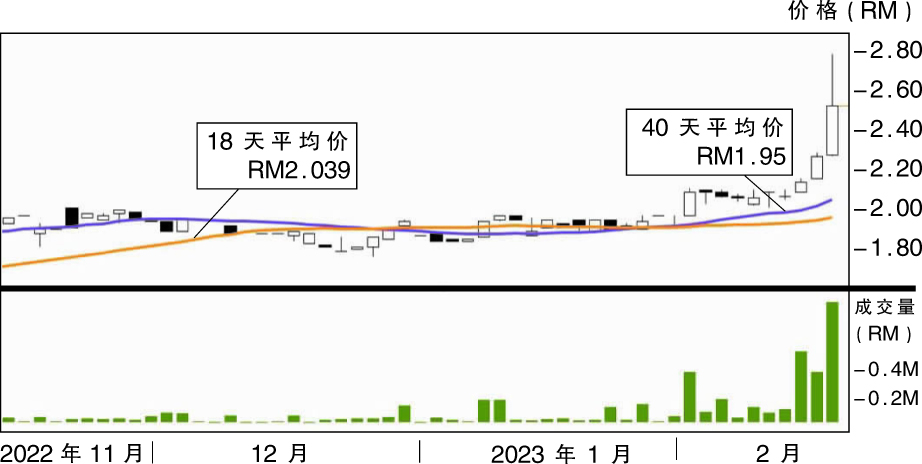 上升股:优良机构 阻力RM2.78