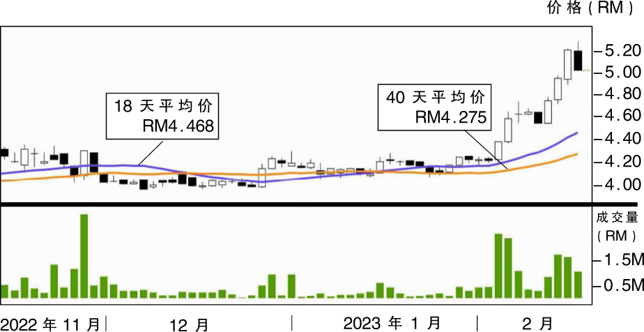 下跌股:齐力科技 RM4.84支撑