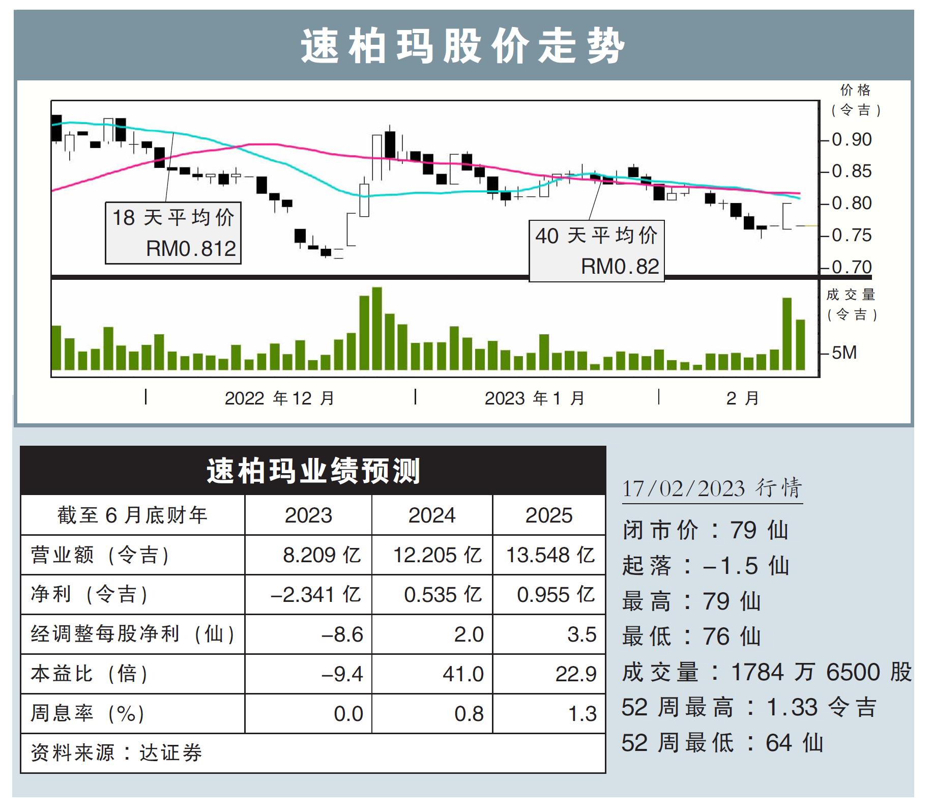 速柏玛股价走势17/02/23