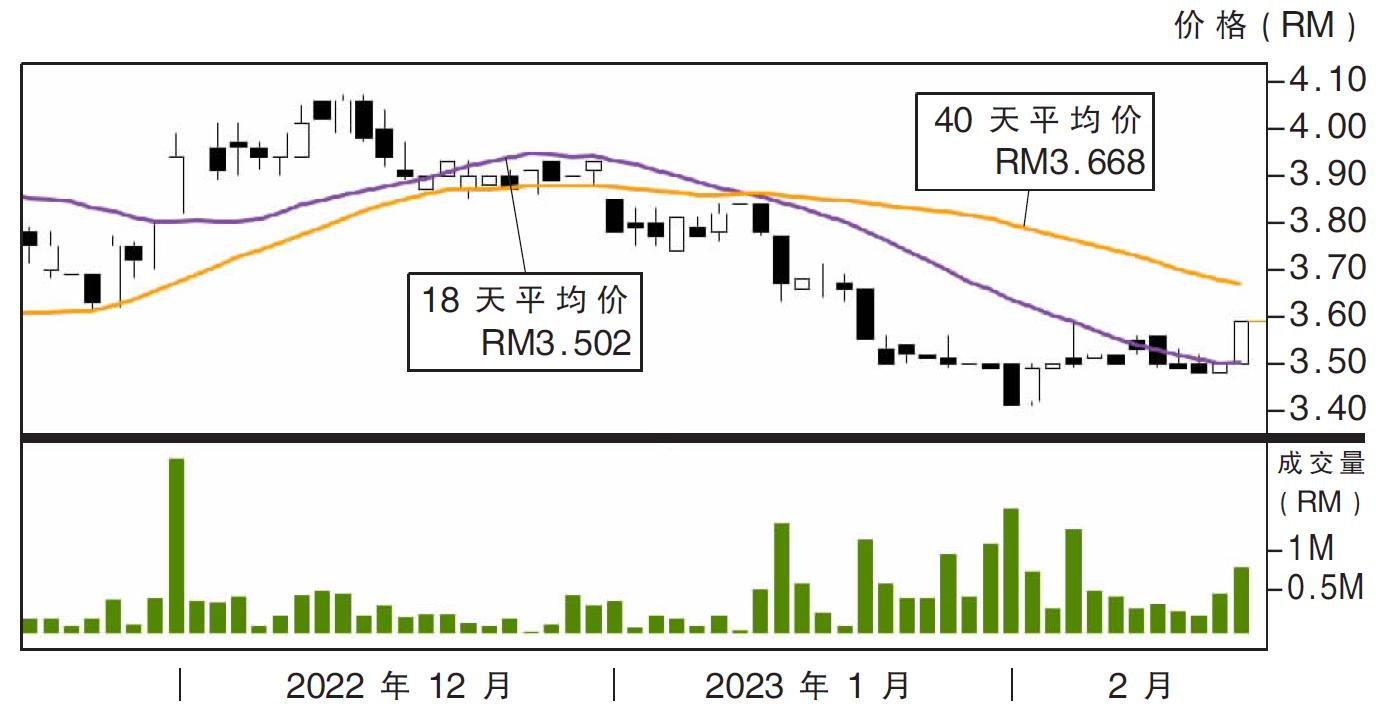 热门股:大安 上挑RM3.68
