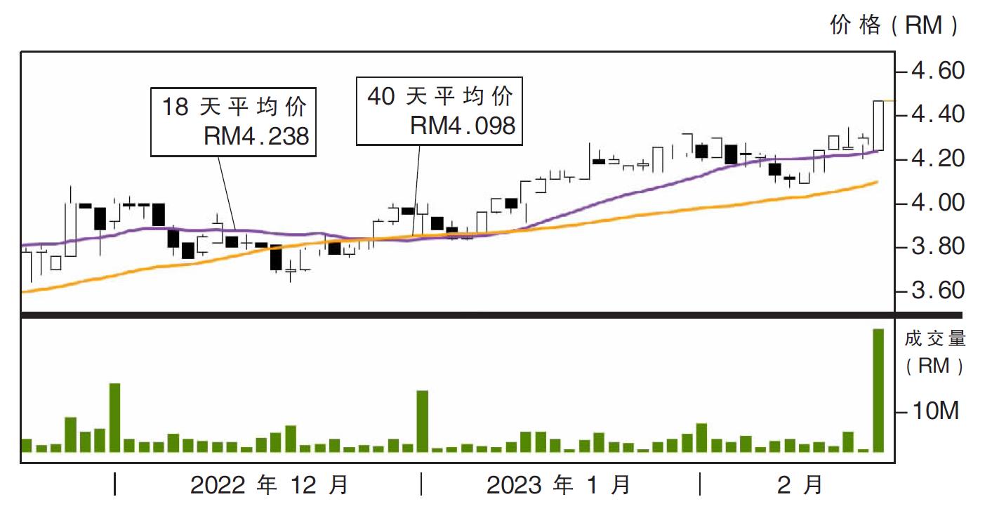 热门股:数码网络 上挑RM4.64