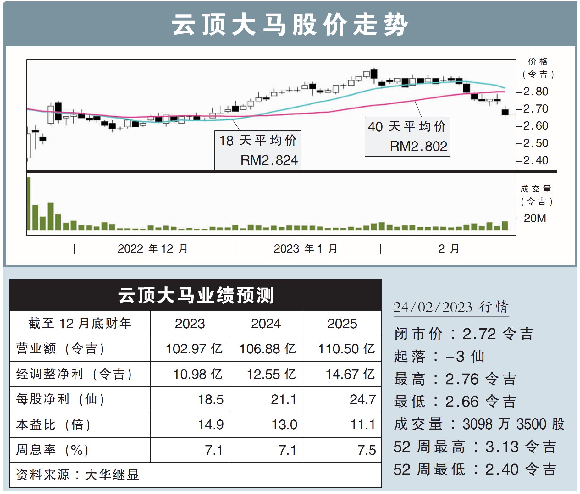 云顶大马股价走势