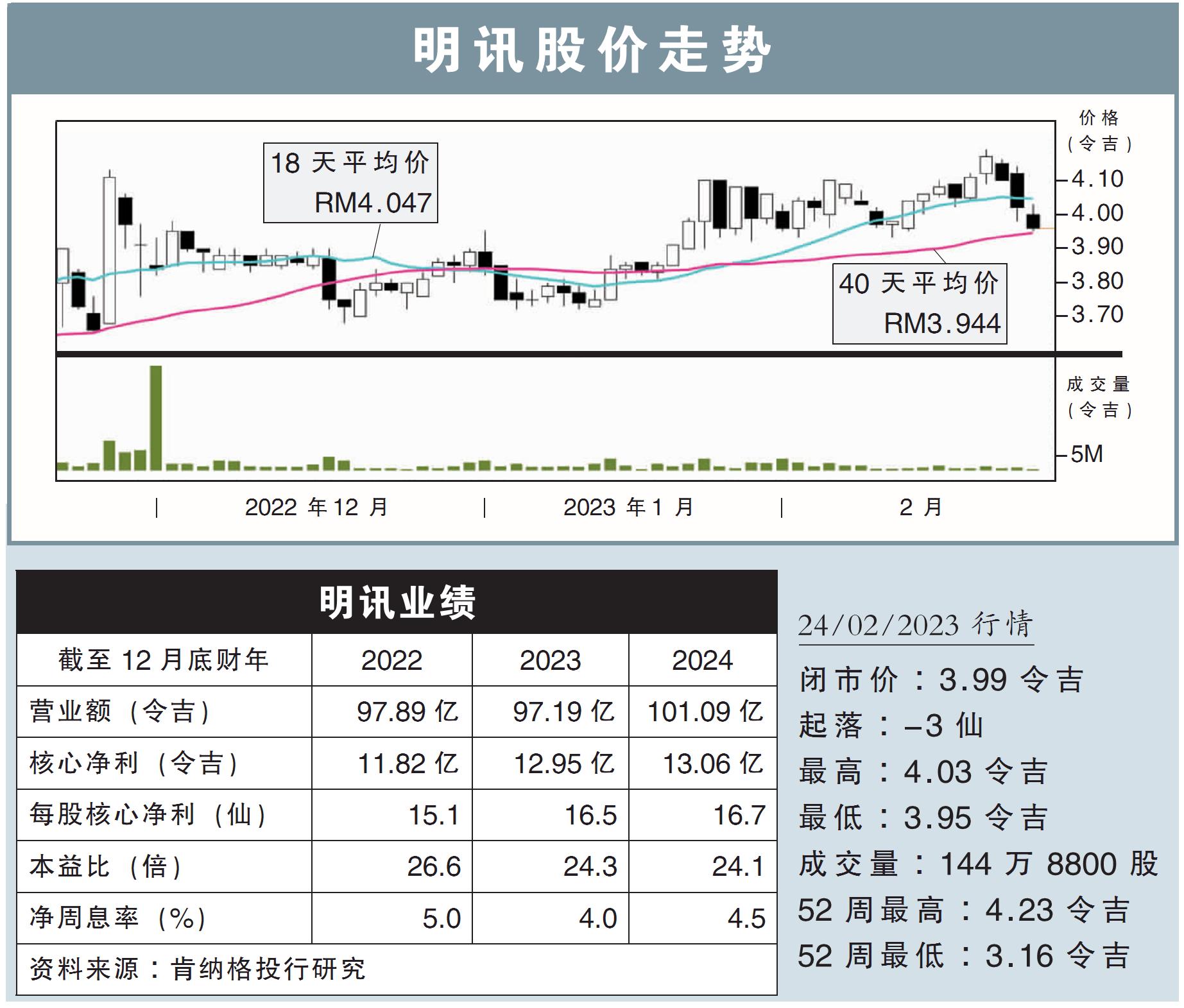 明讯股价走势