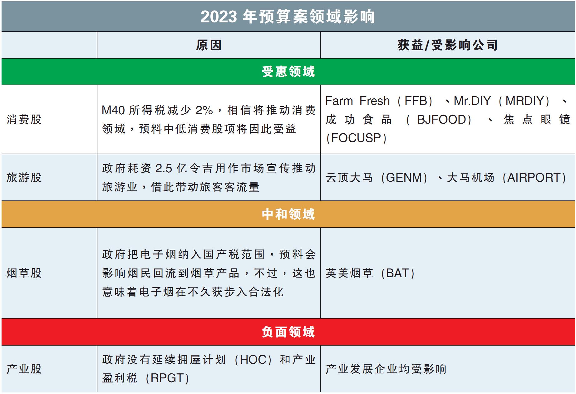 2023年预算案领域影响