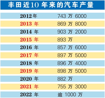 丰田 图表