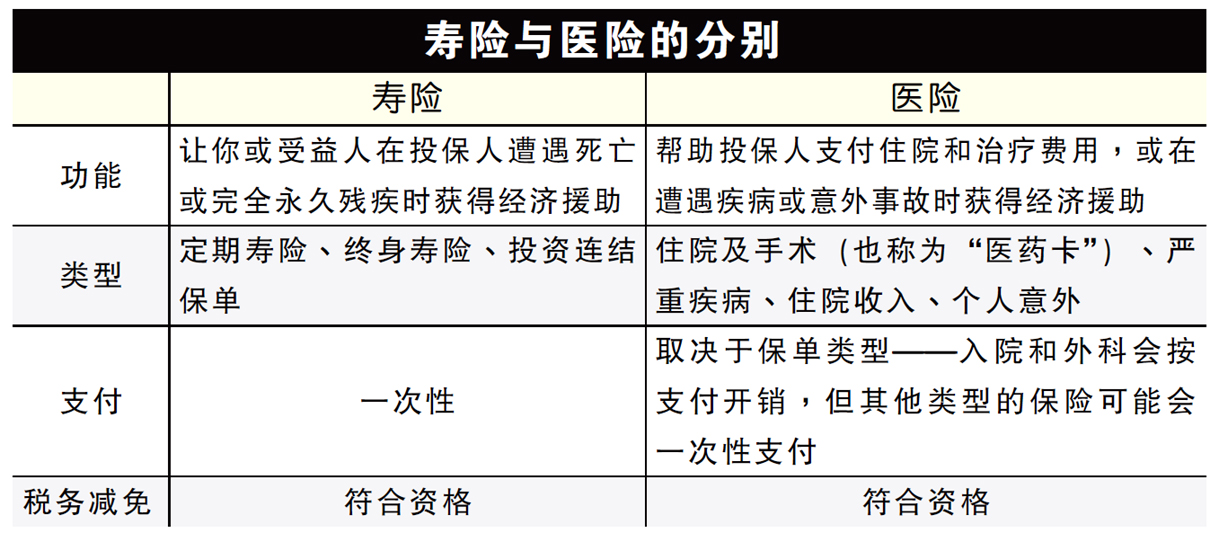 寿险与医险的分别