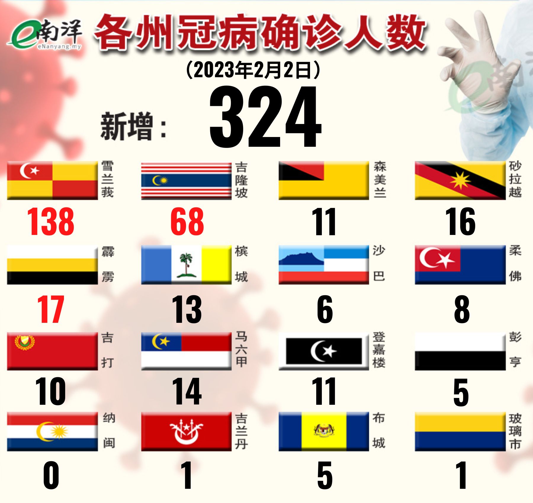 图表看新例(02/02/2023)