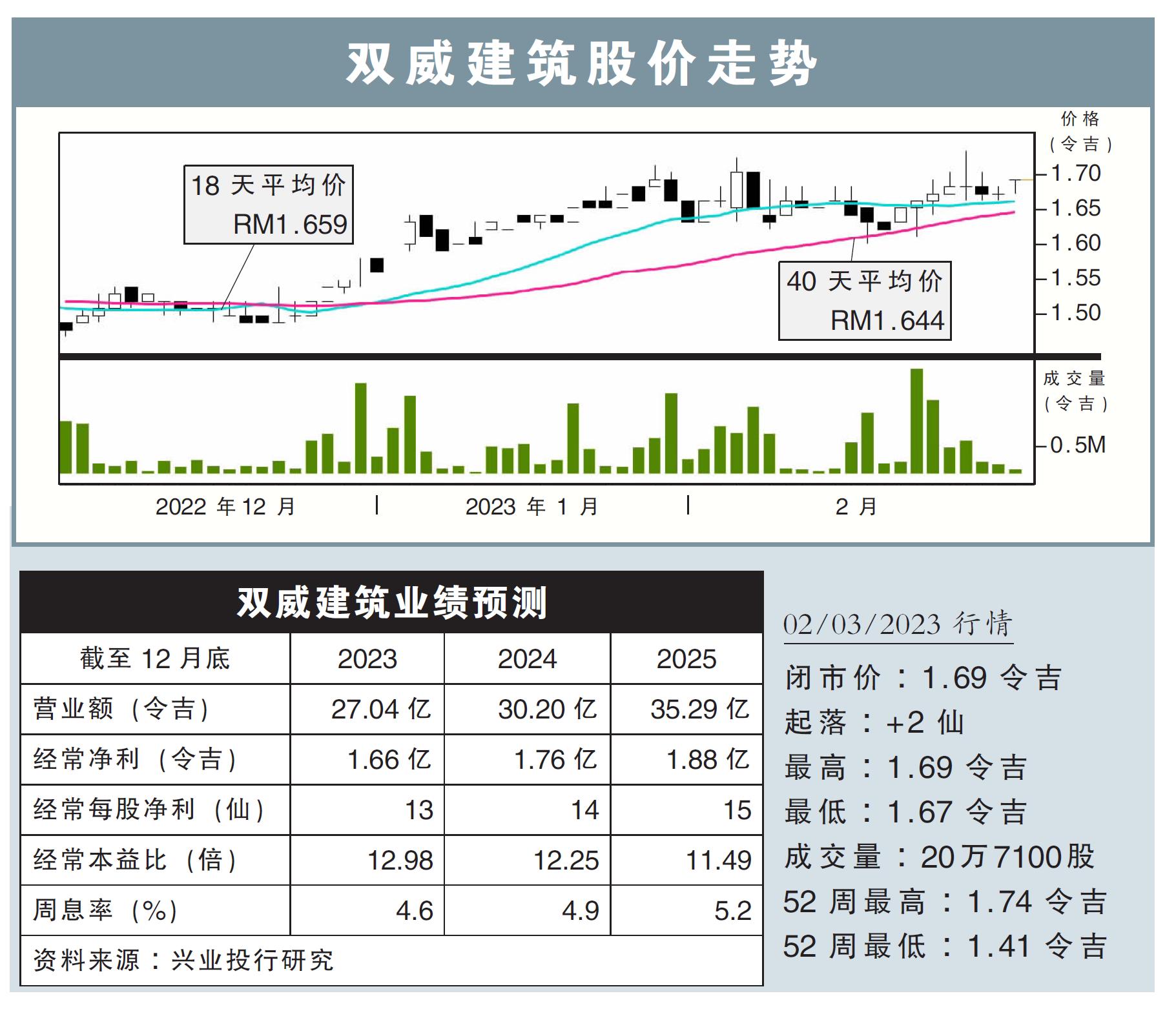 双威建筑股价走势02/03/23