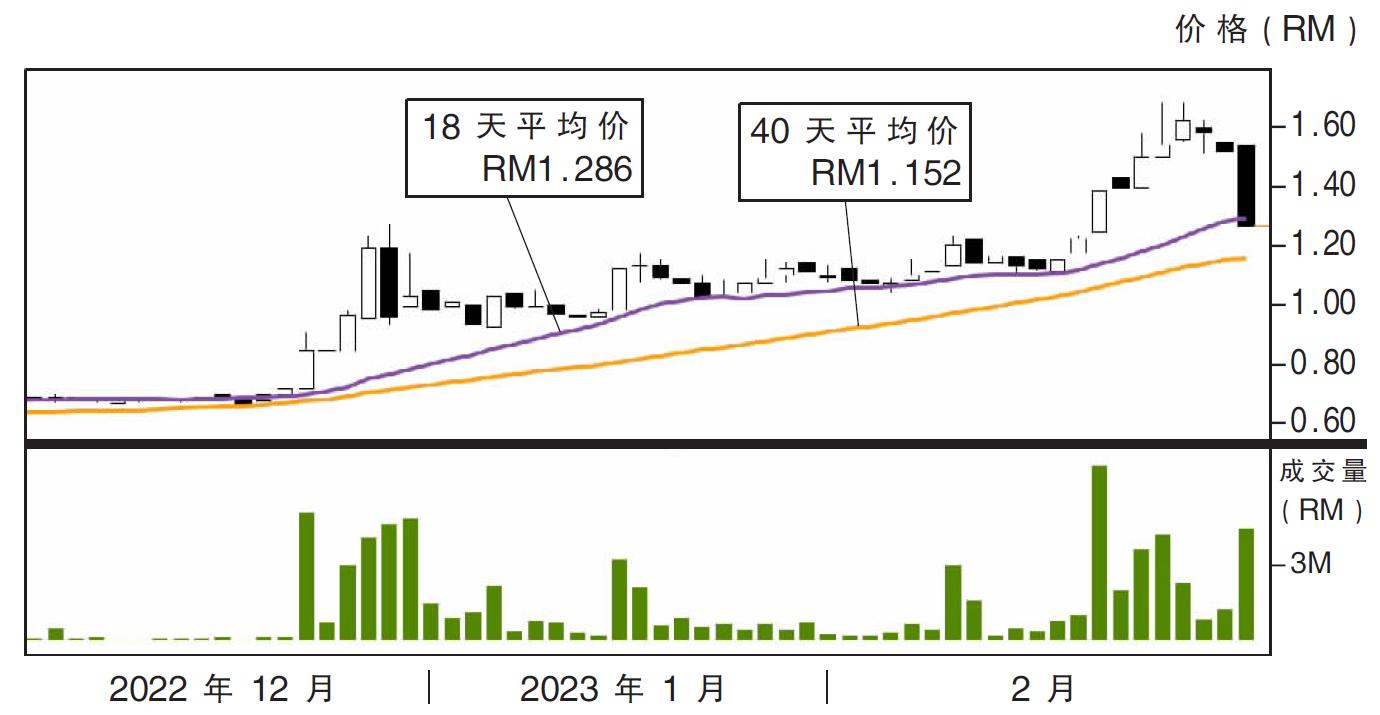 下跌股:东洋创投 RM1.01支撑