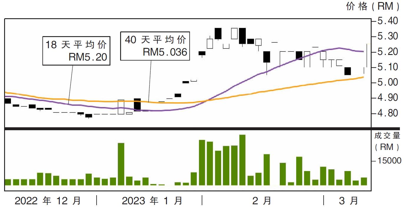 上升股:民都鲁港口 阻力RM5.45