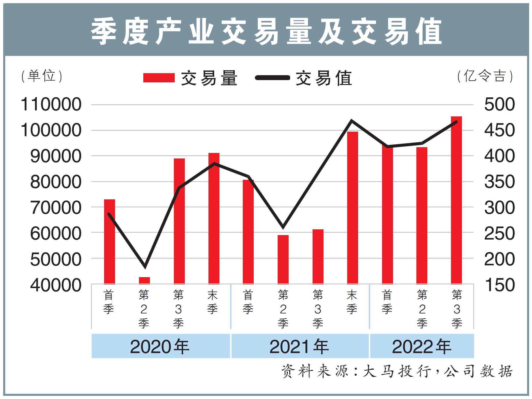 季度产业交易量及交易值