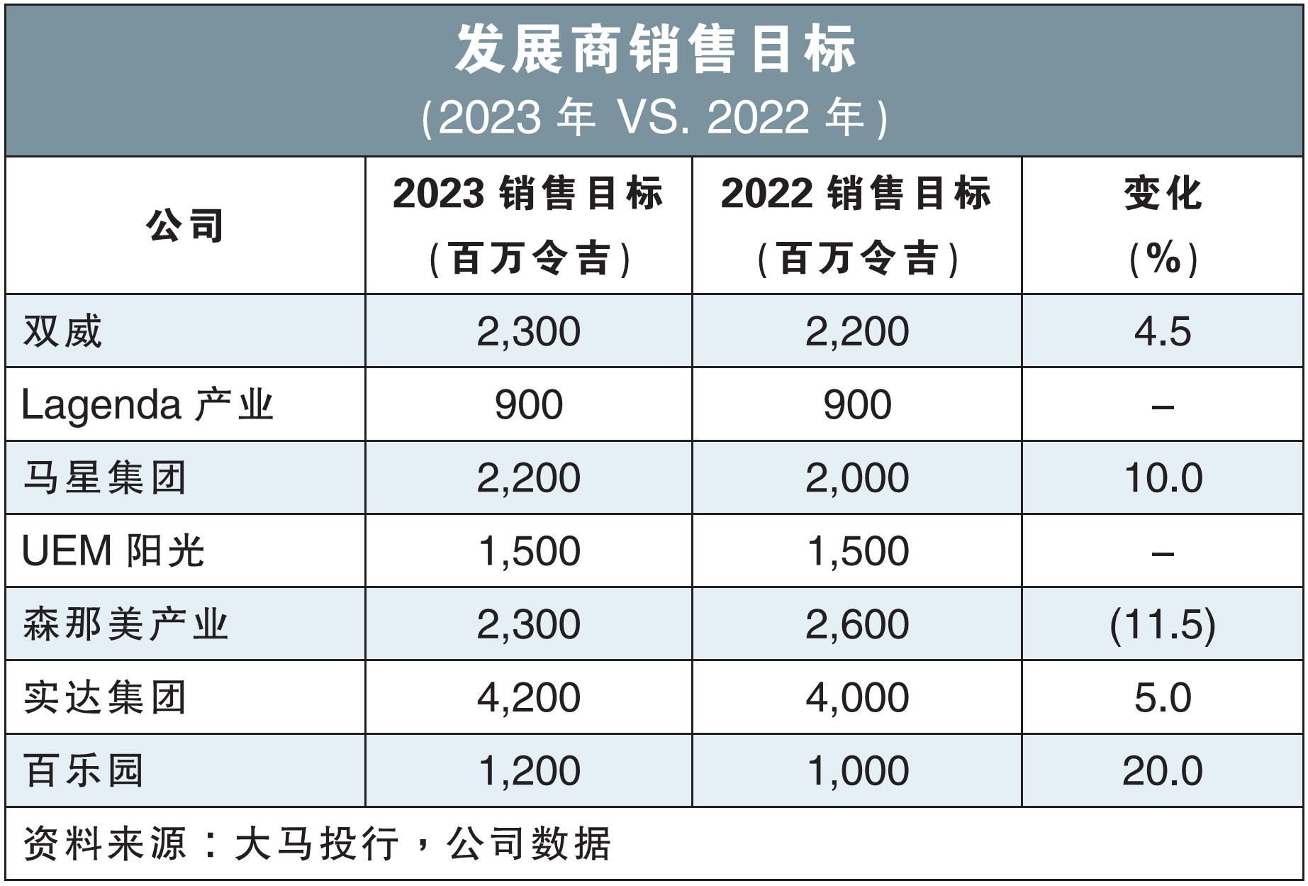 发展商销售目标