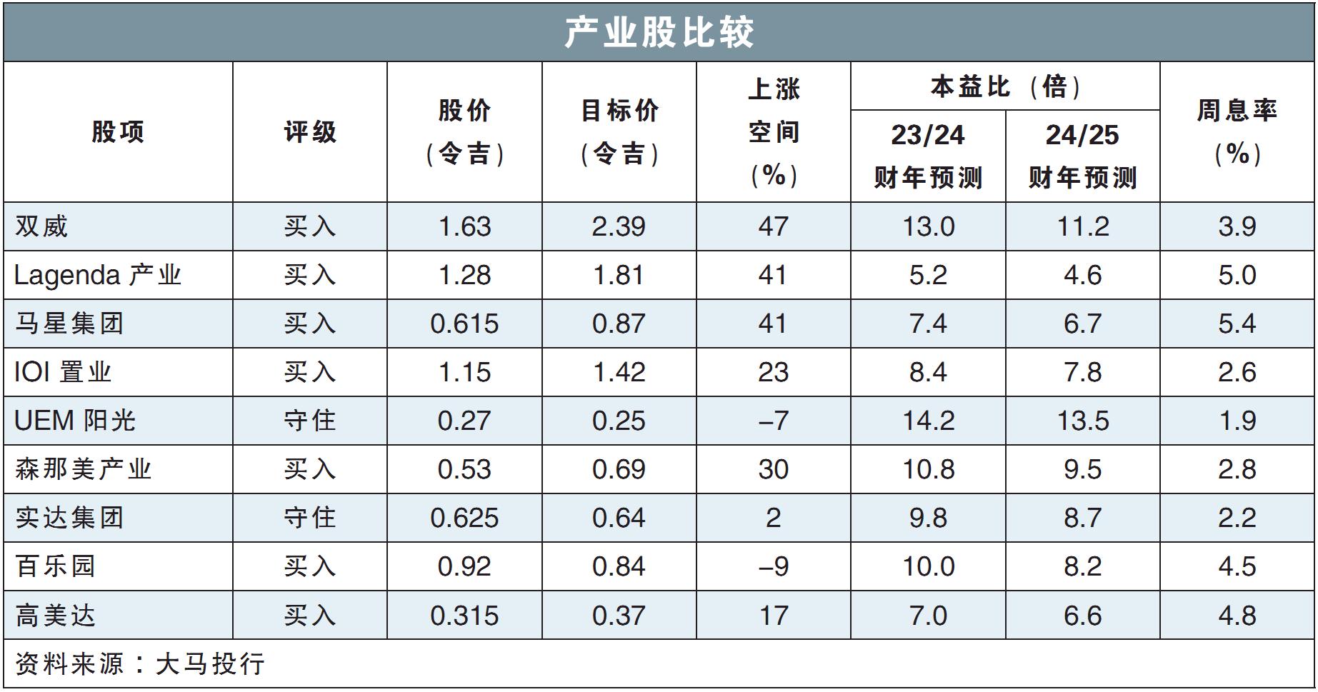 产业股比较
