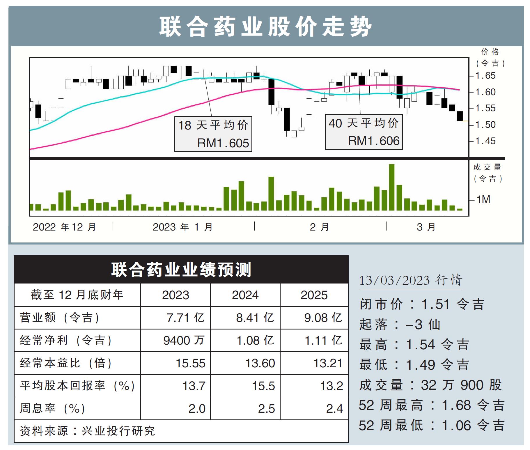 联合药业股价走势13/03/23