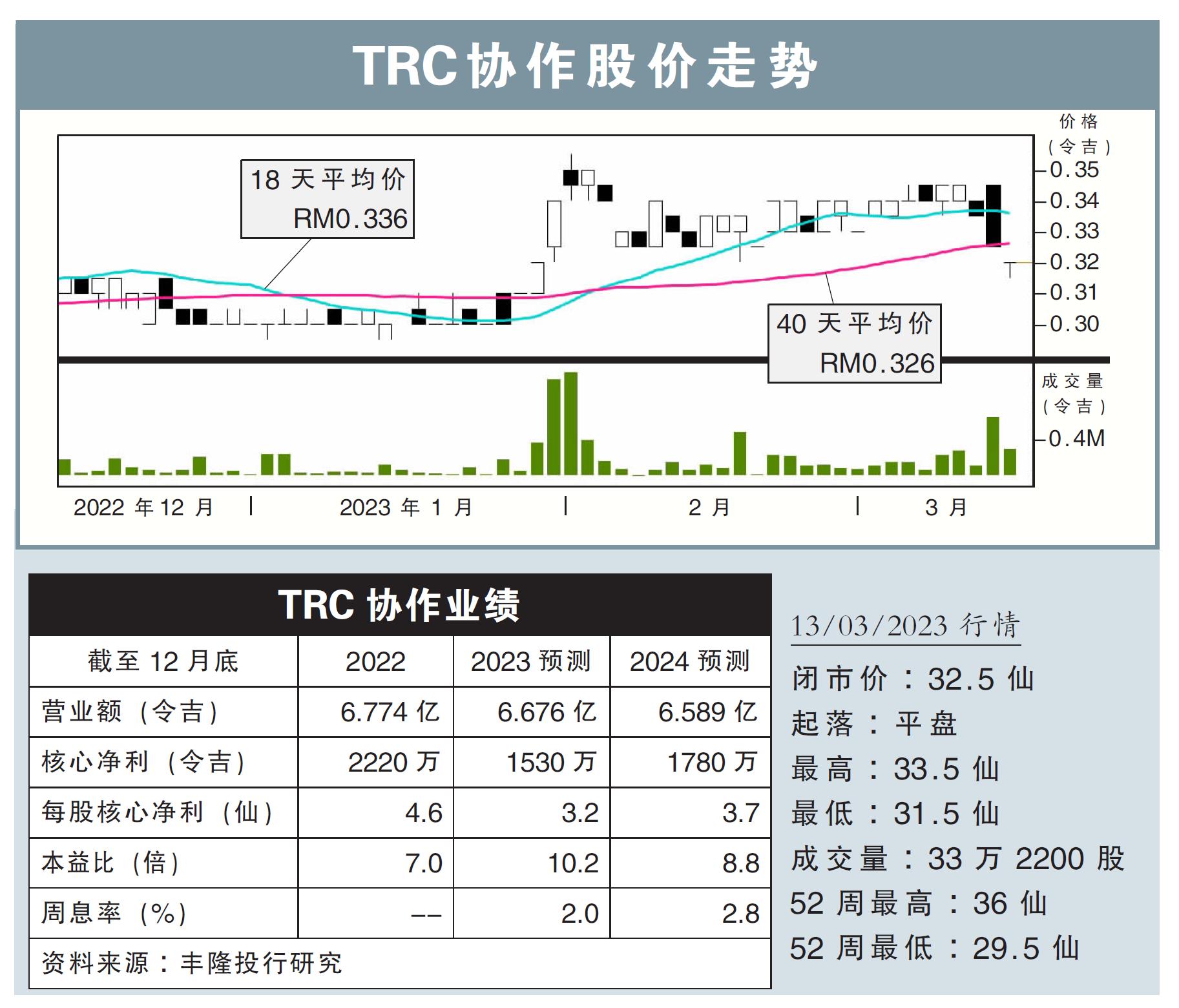 TRC协作股价走势13/03/23