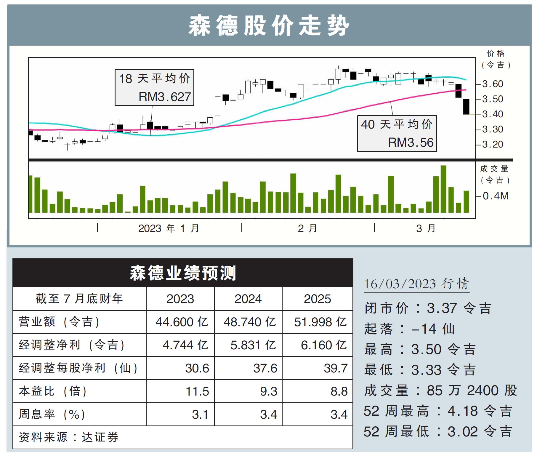 森德股价走势16/03/23