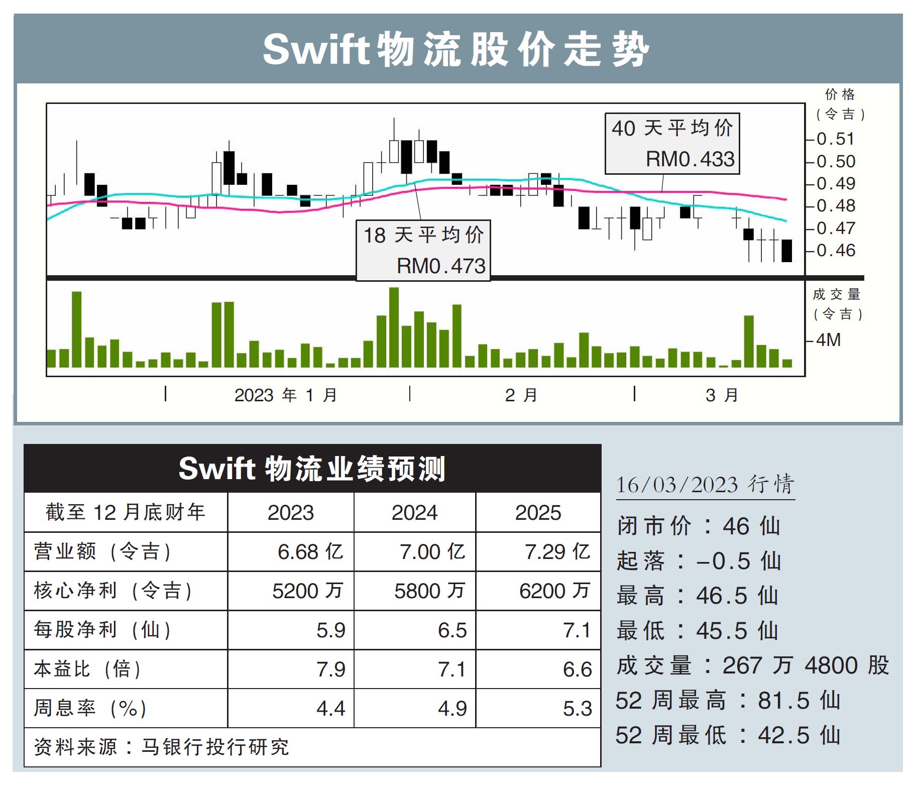Swift物流股价走势16/03/23