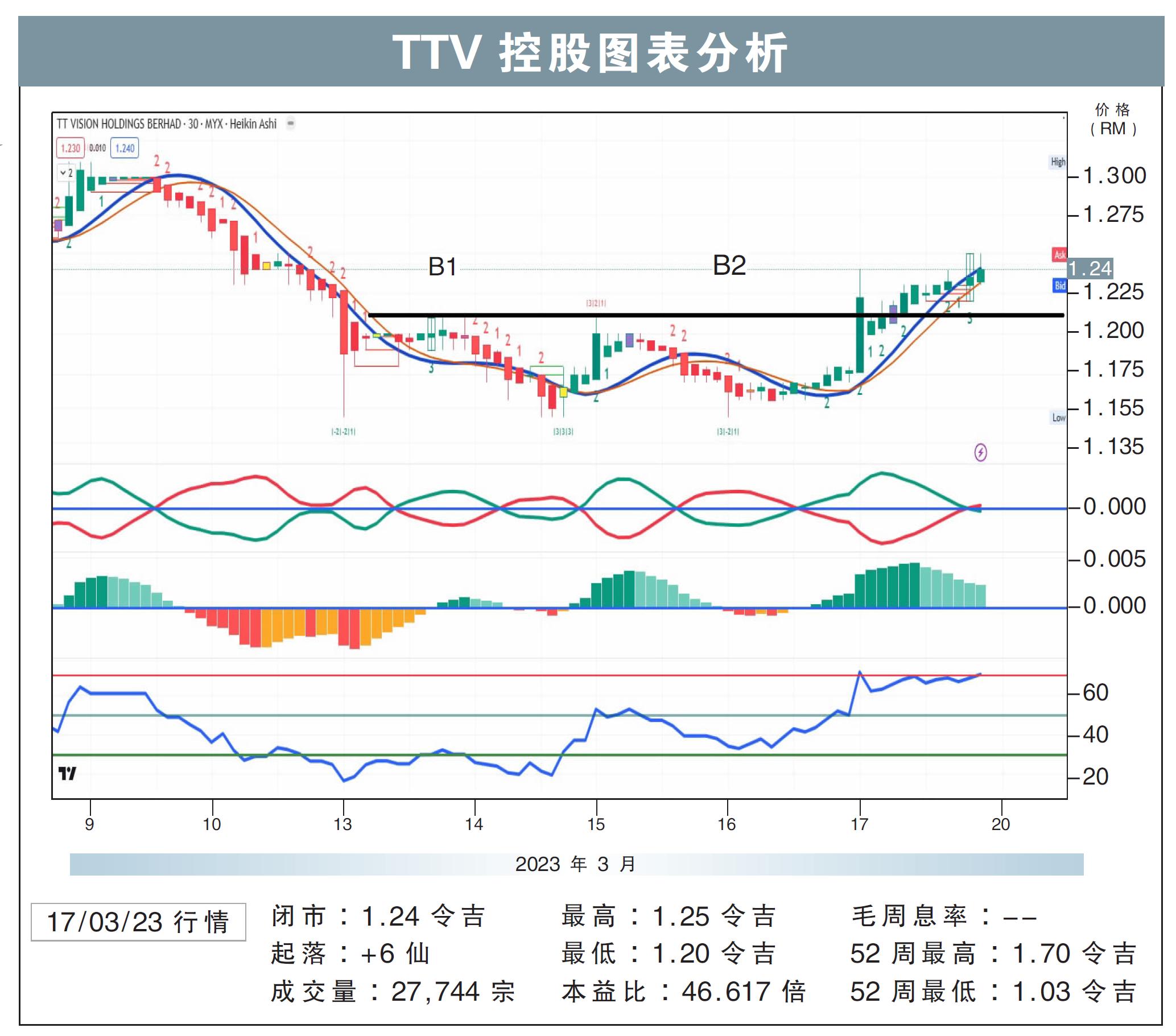 TTV控股试叩RM1.34/敏源