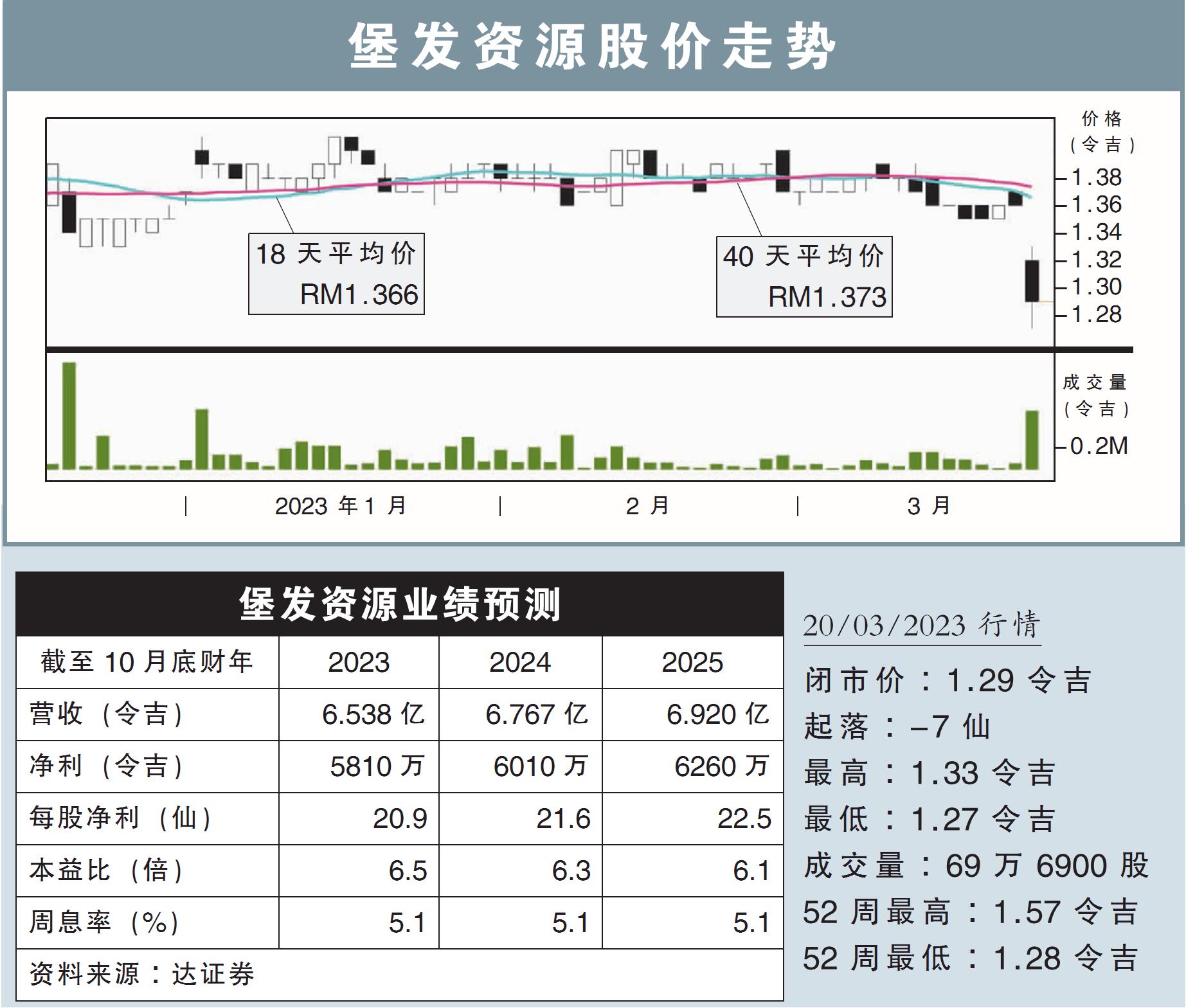 堡发资源股价走势