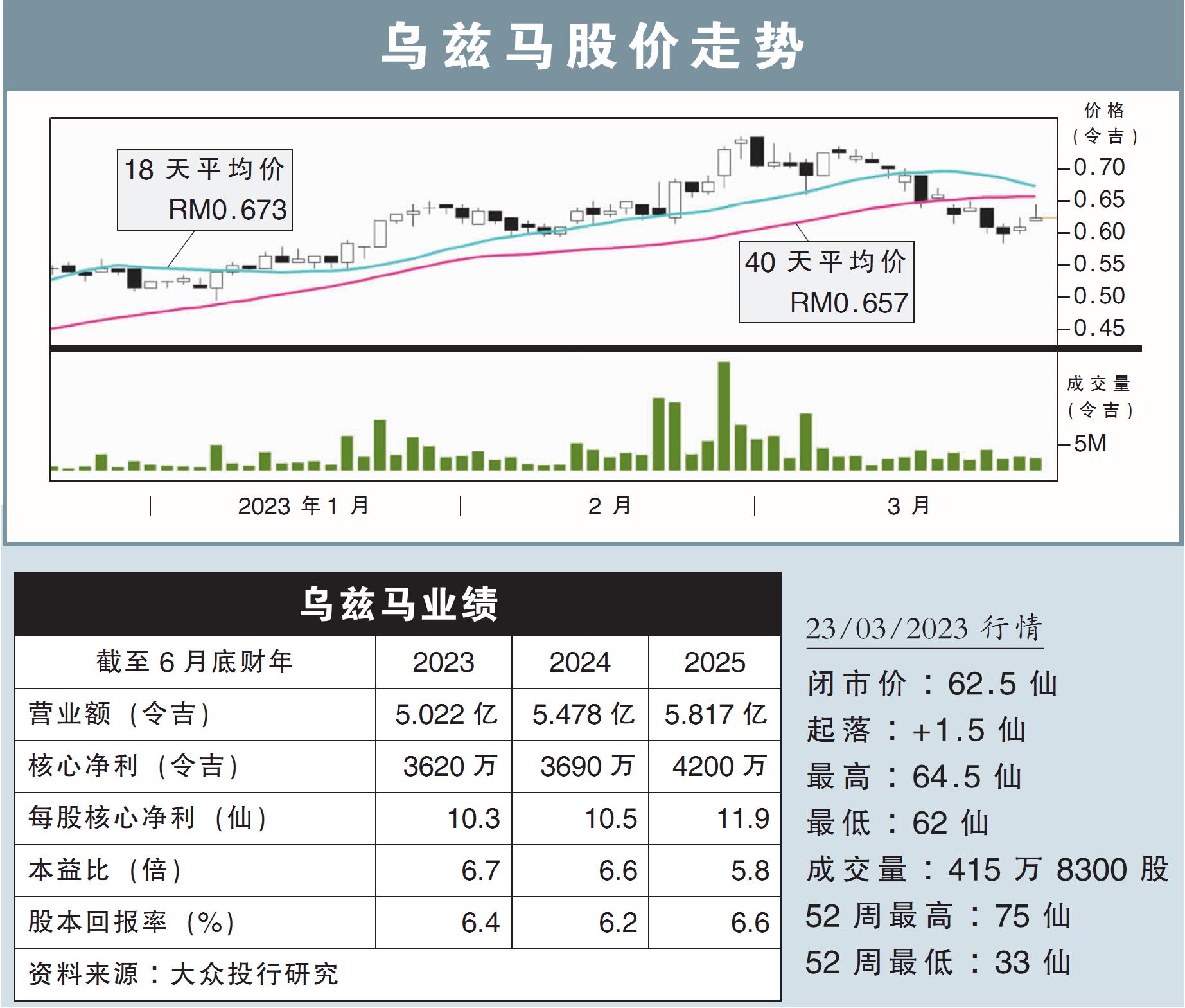 乌兹马股价走势
