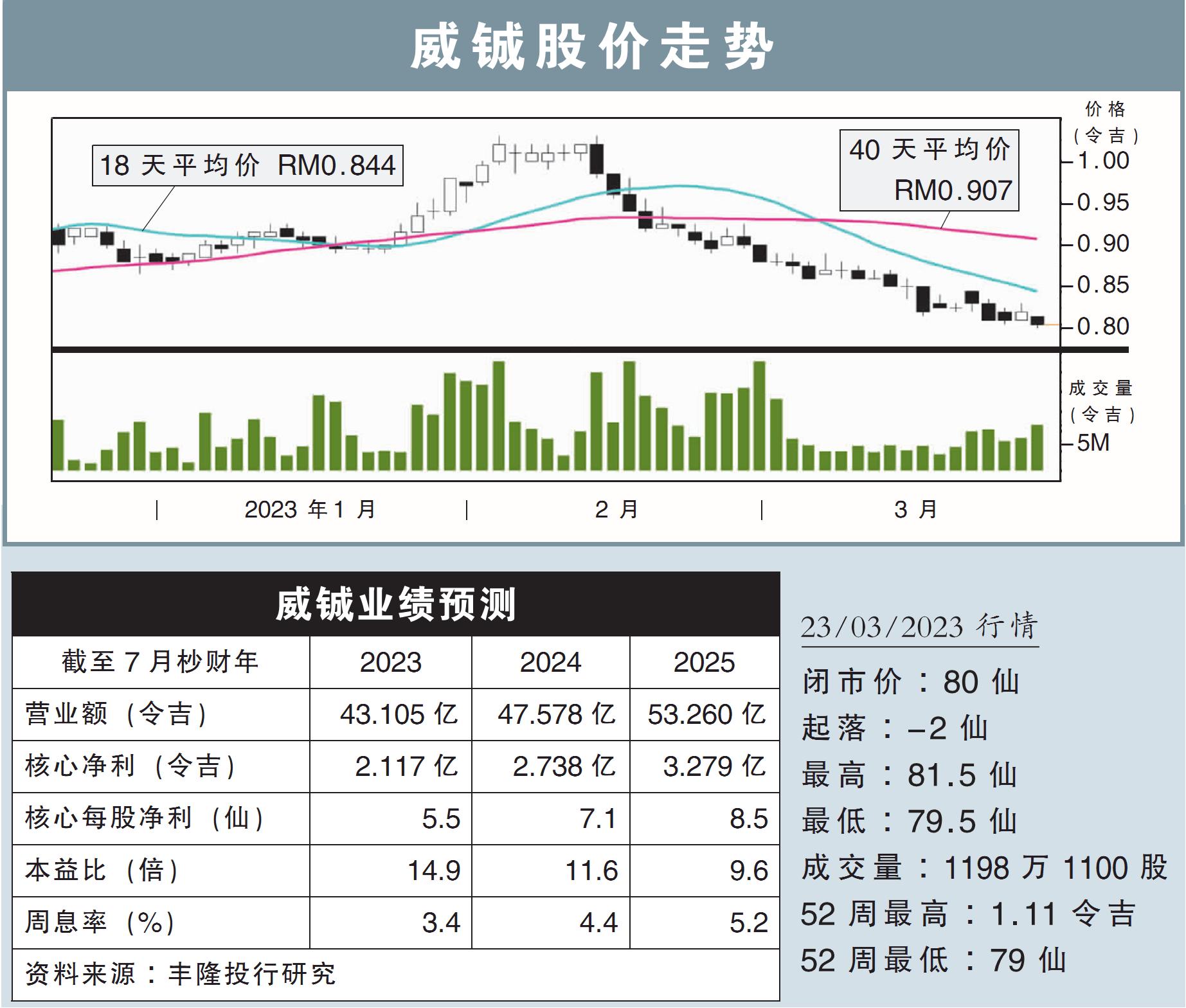 威铖股价走势