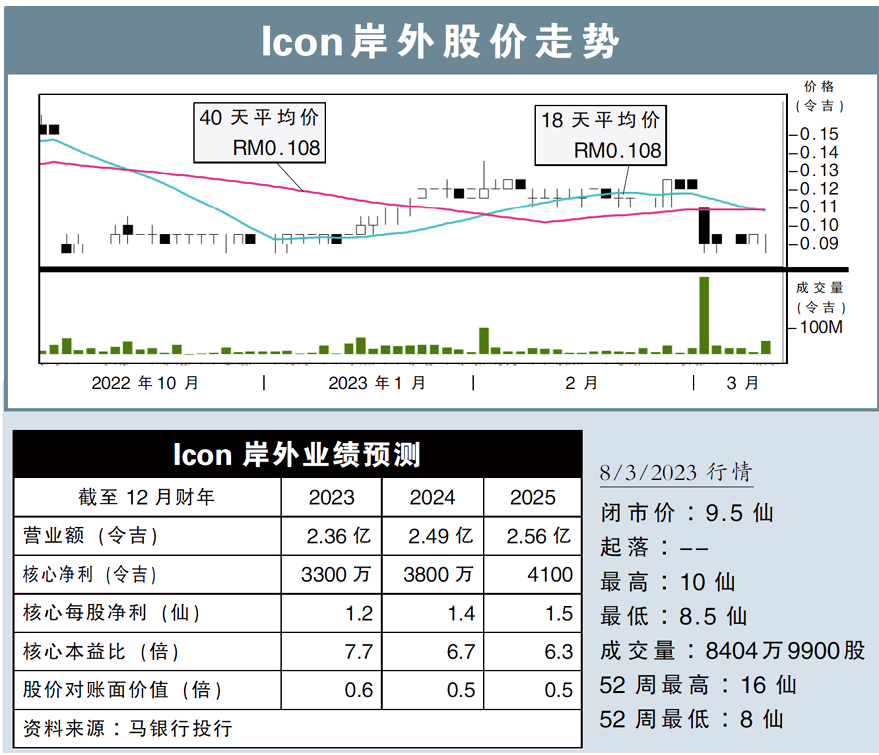 Icon岸外股价走势