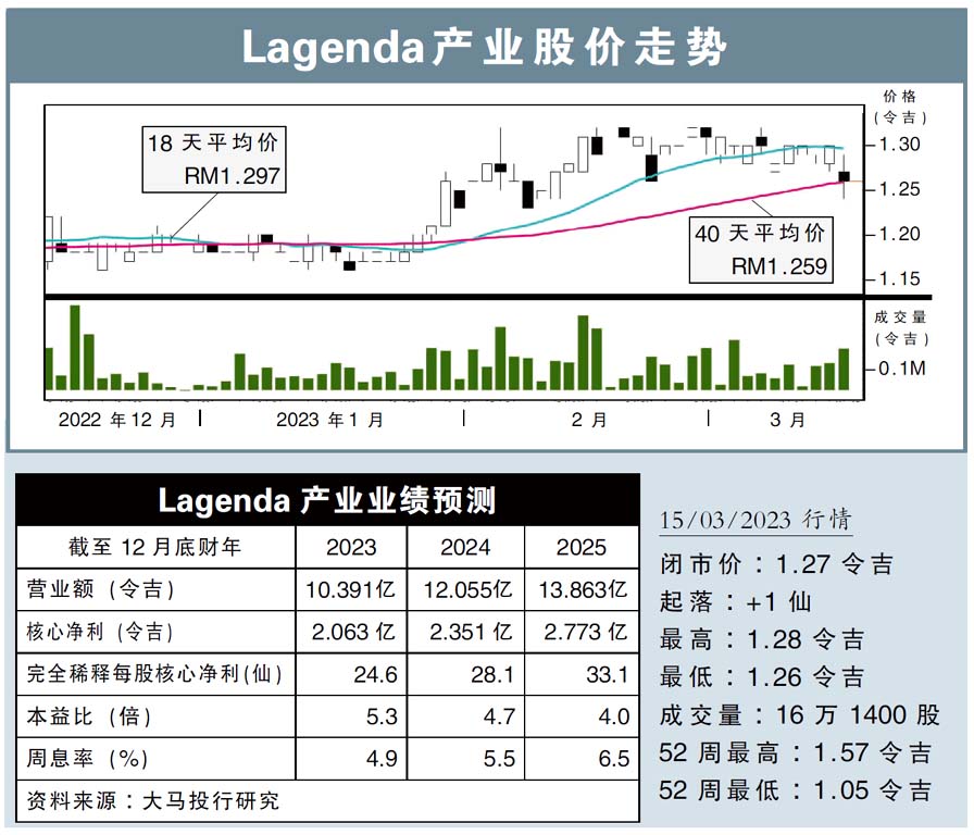 Lagenda产业股价走势