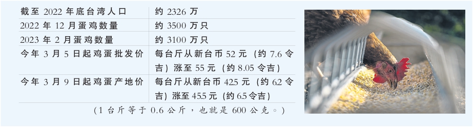 鸡蛋 图表