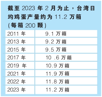 鸡蛋 图表