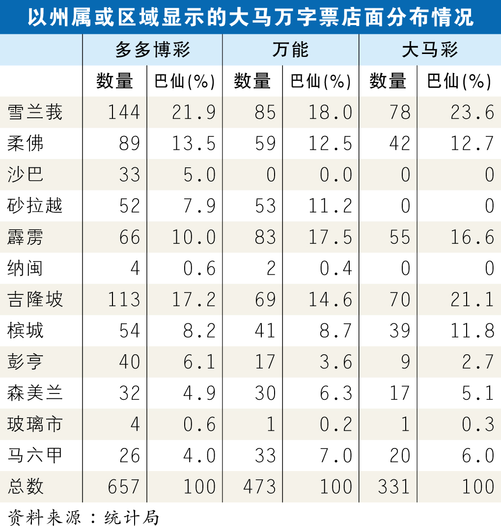 以州属或区域显示的大马万字票店面分布情况