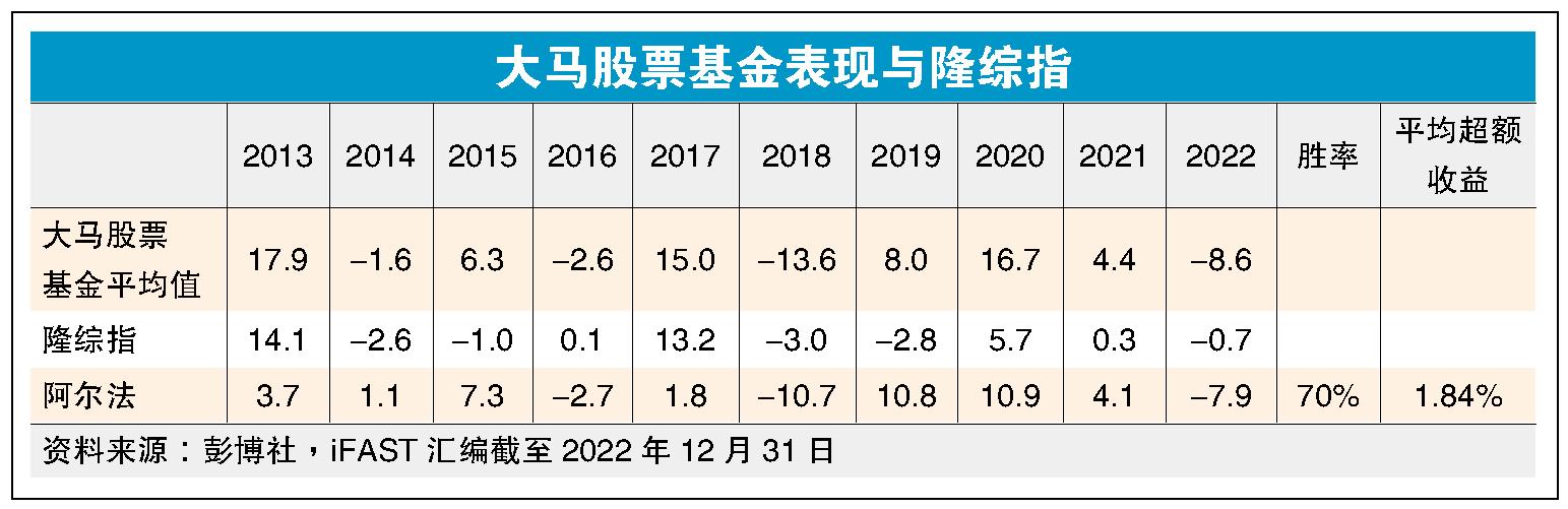 大马股票基金表现与隆综指