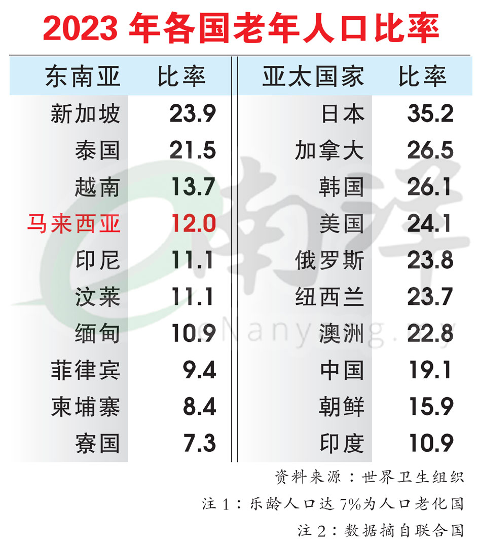 2023年各国老年人口比率