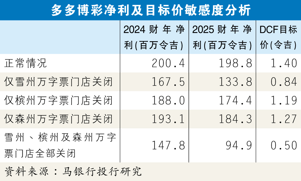 多多博彩净利及目标价敏感度分析