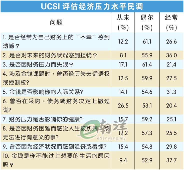 UCSI评估经济压力水平民调
