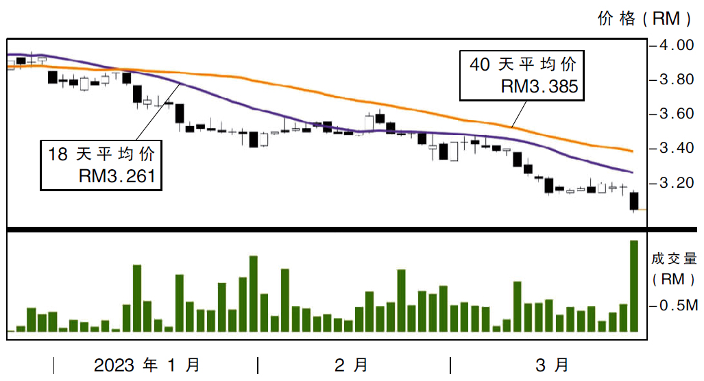 下跌股:大安 RM2.92支撑