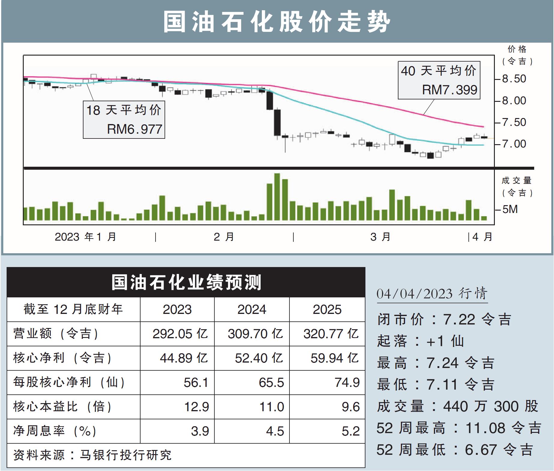 国油石化股价走势