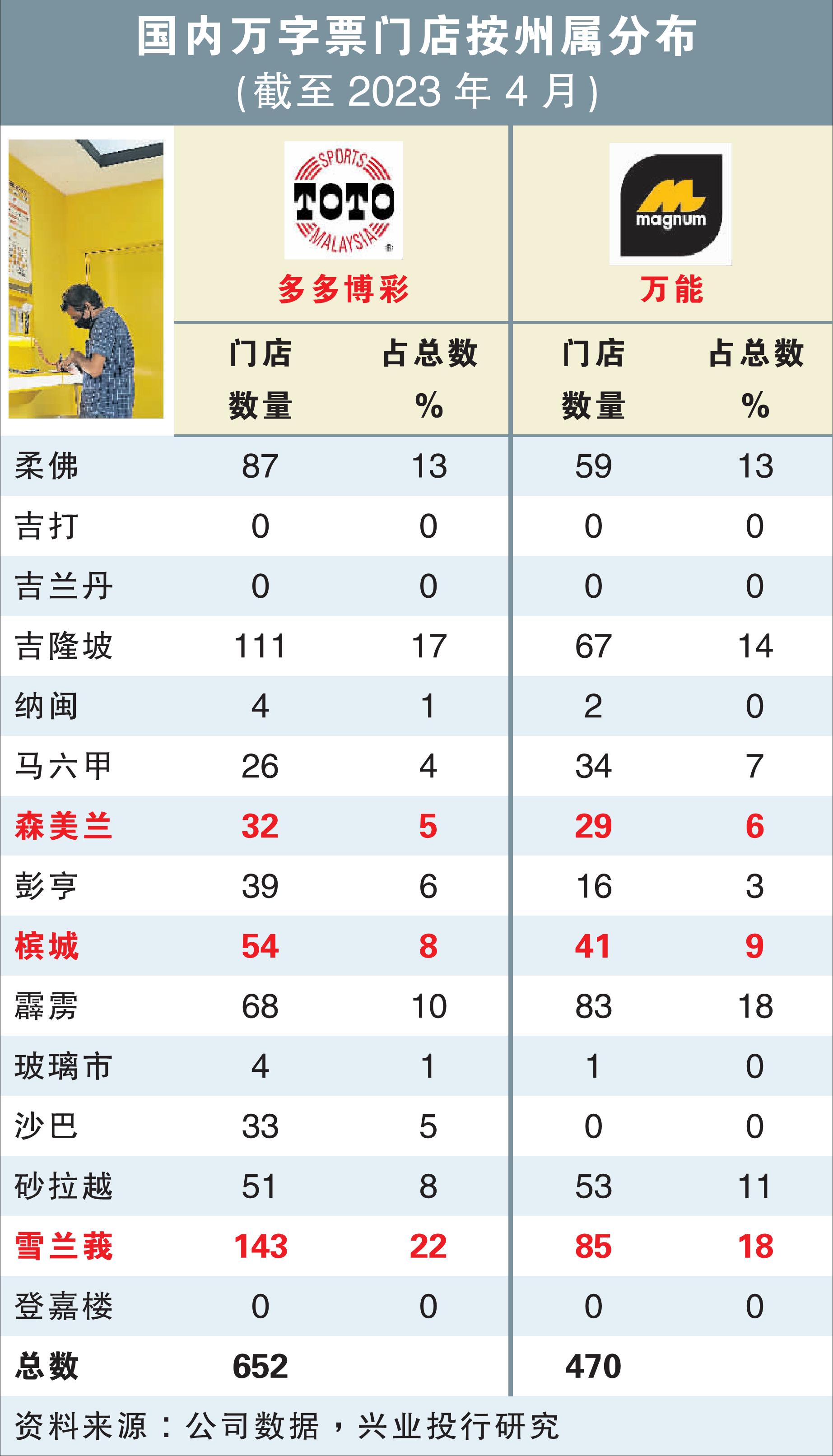 国内万字票门店按州属分布